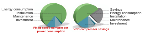 VSD Compressor savings